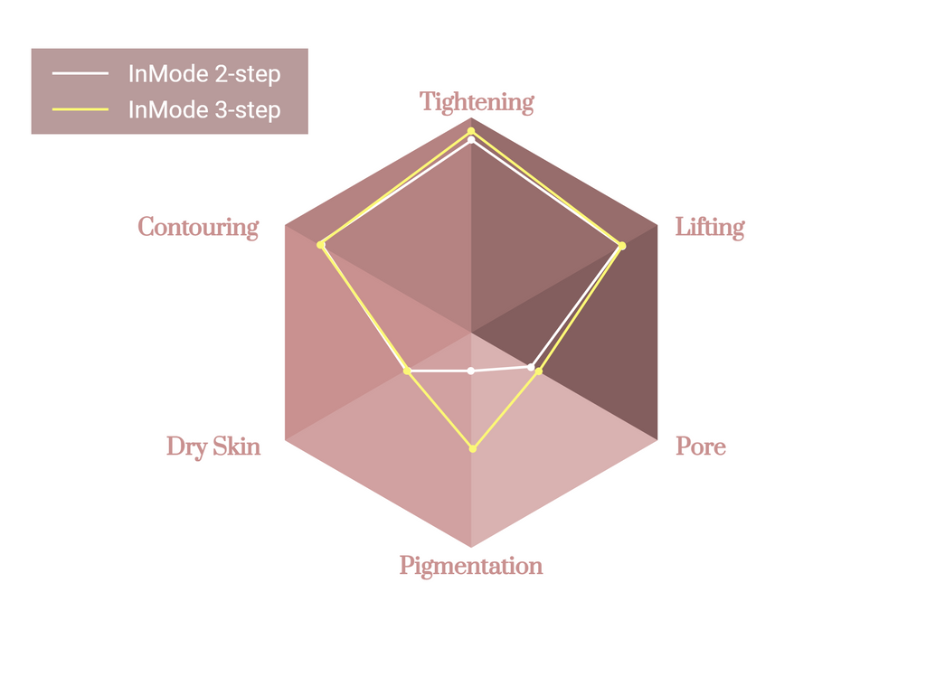InMode® 2 / 3 step Lifting - West Vancouver | BN Skin & Laser Clinic